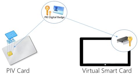 copy smart card to usb|Create virtual smart card from physical c.